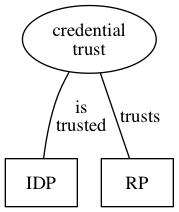 credential trust ERD