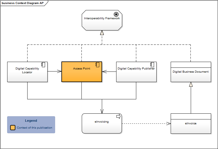 Figure 1: Context of Access Points within the Interoperability Framework