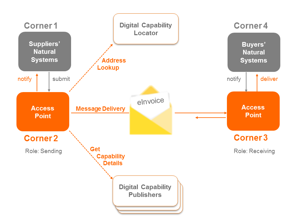 Figure 2: Four Corner Model